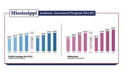 MAAP Scores