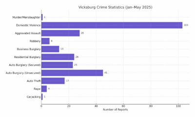 Crime statistics year to date 2025 Jan to May