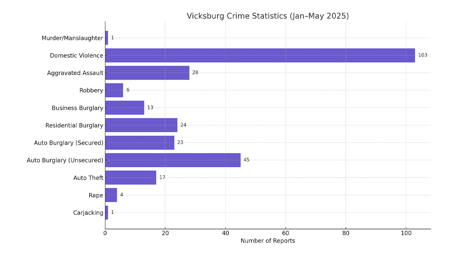 Crime statistics year to date 2025 Jan to May