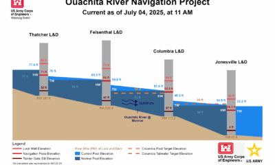 Ouachita River Navigation Current Pool Levels