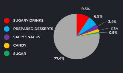 junk food purchases with SNAP