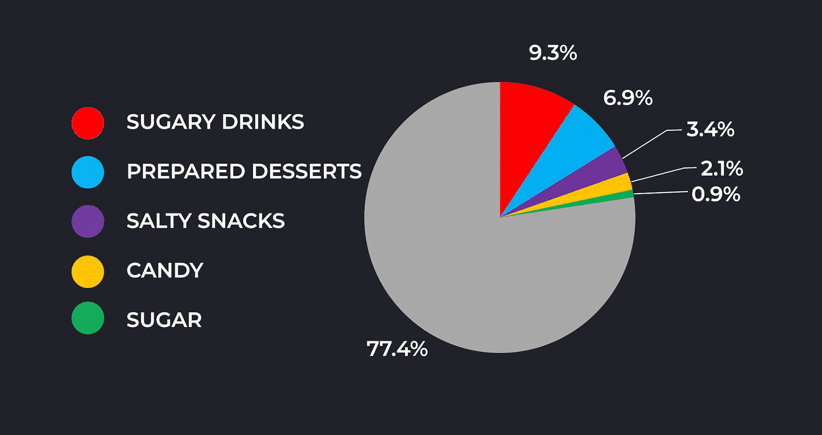 junk food purchases with SNAP